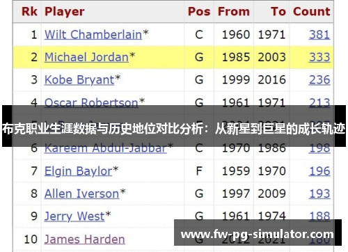 布克职业生涯数据与历史地位对比分析：从新星到巨星的成长轨迹